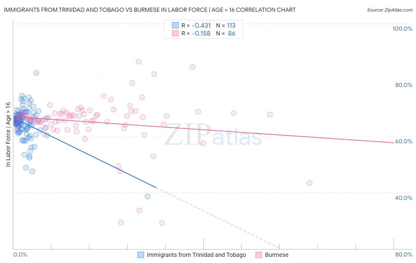Immigrants from Trinidad and Tobago vs Burmese In Labor Force | Age > 16