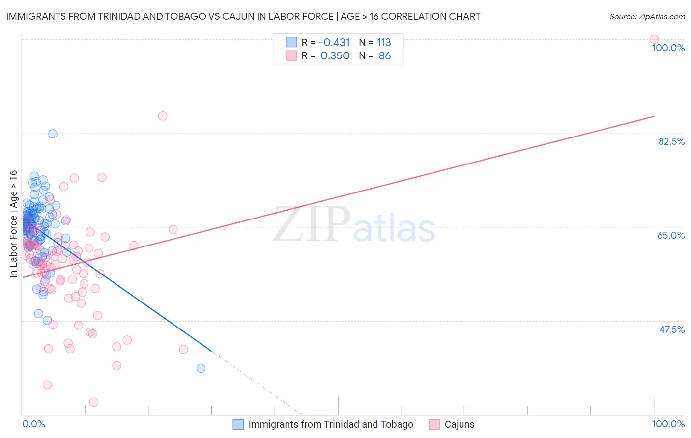 Immigrants from Trinidad and Tobago vs Cajun In Labor Force | Age > 16