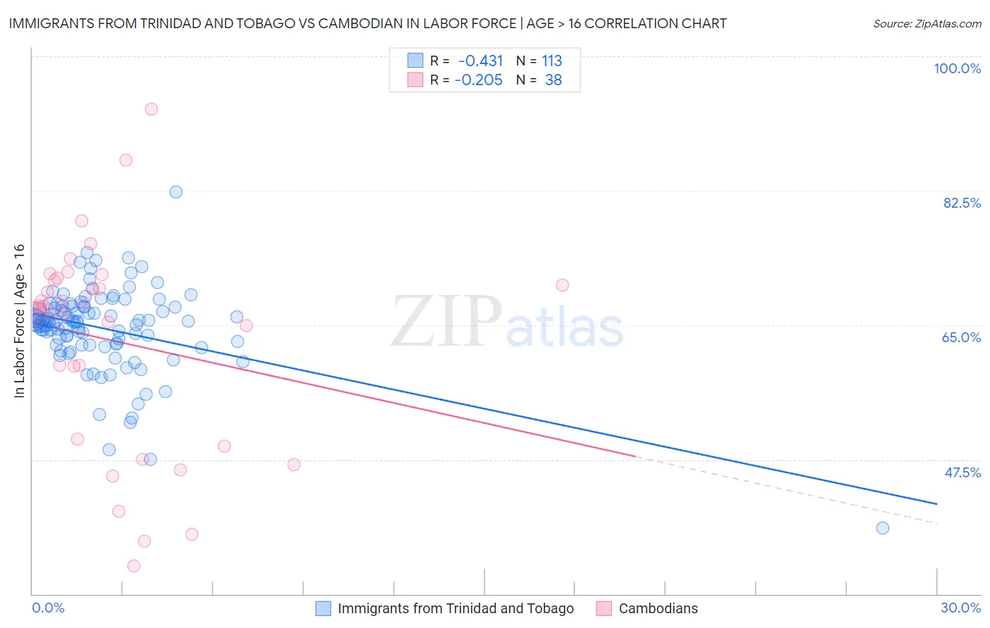 Immigrants from Trinidad and Tobago vs Cambodian In Labor Force | Age > 16