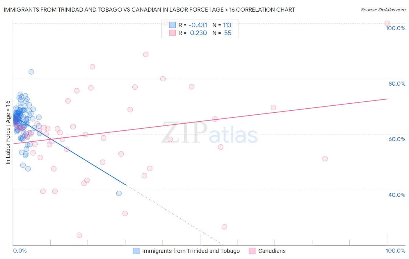 Immigrants from Trinidad and Tobago vs Canadian In Labor Force | Age > 16