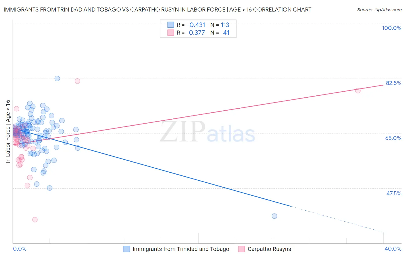 Immigrants from Trinidad and Tobago vs Carpatho Rusyn In Labor Force | Age > 16