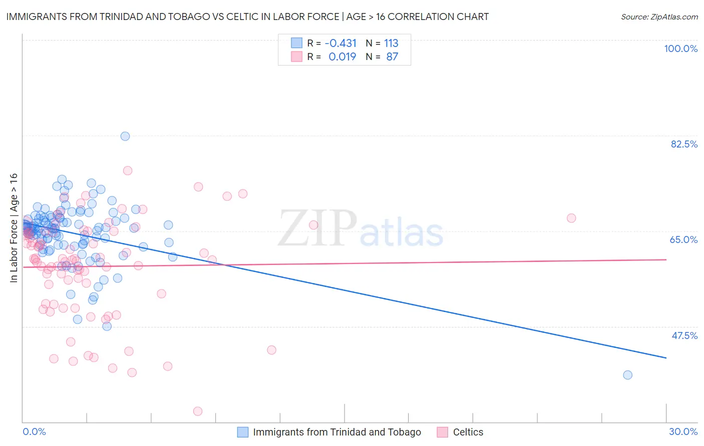 Immigrants from Trinidad and Tobago vs Celtic In Labor Force | Age > 16