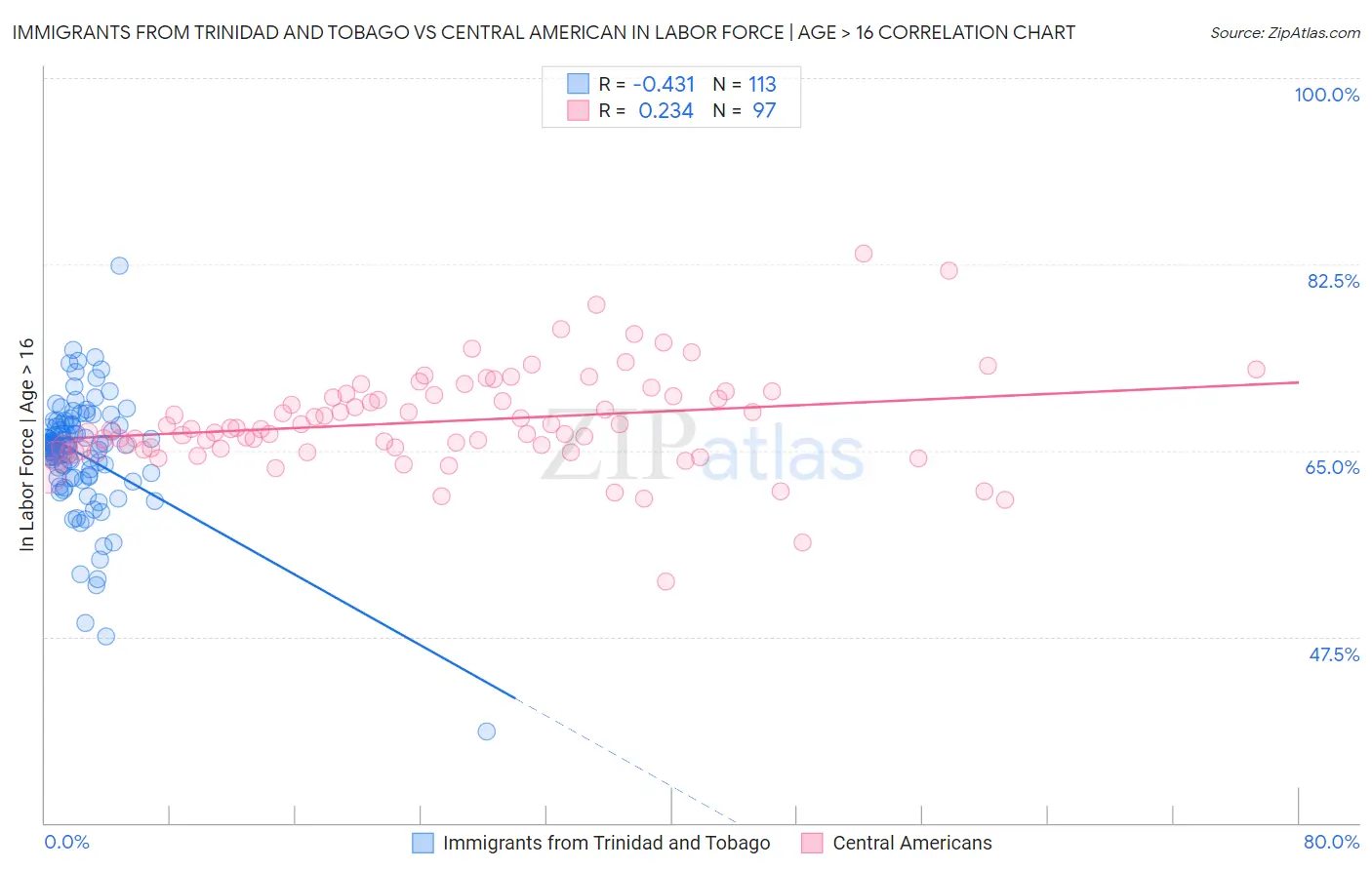 Immigrants from Trinidad and Tobago vs Central American In Labor Force | Age > 16