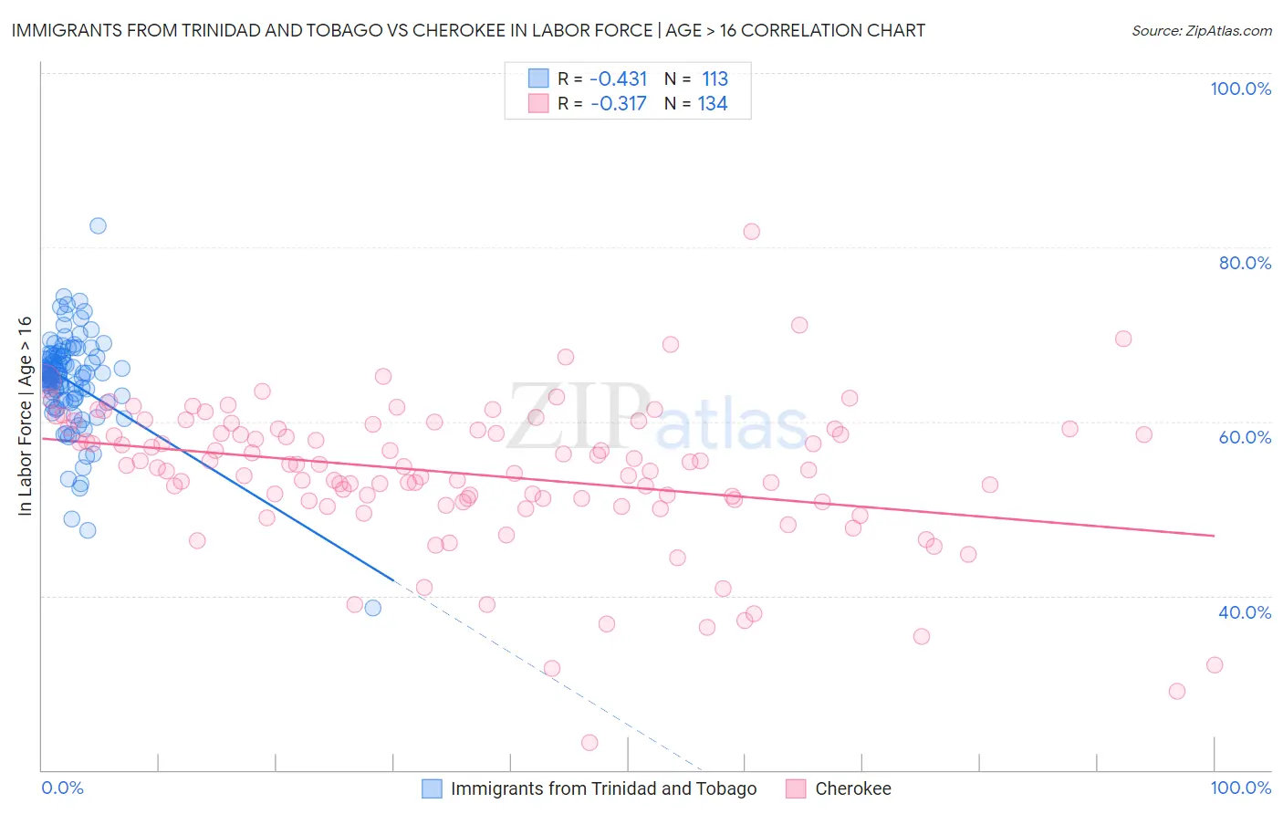 Immigrants from Trinidad and Tobago vs Cherokee In Labor Force | Age > 16