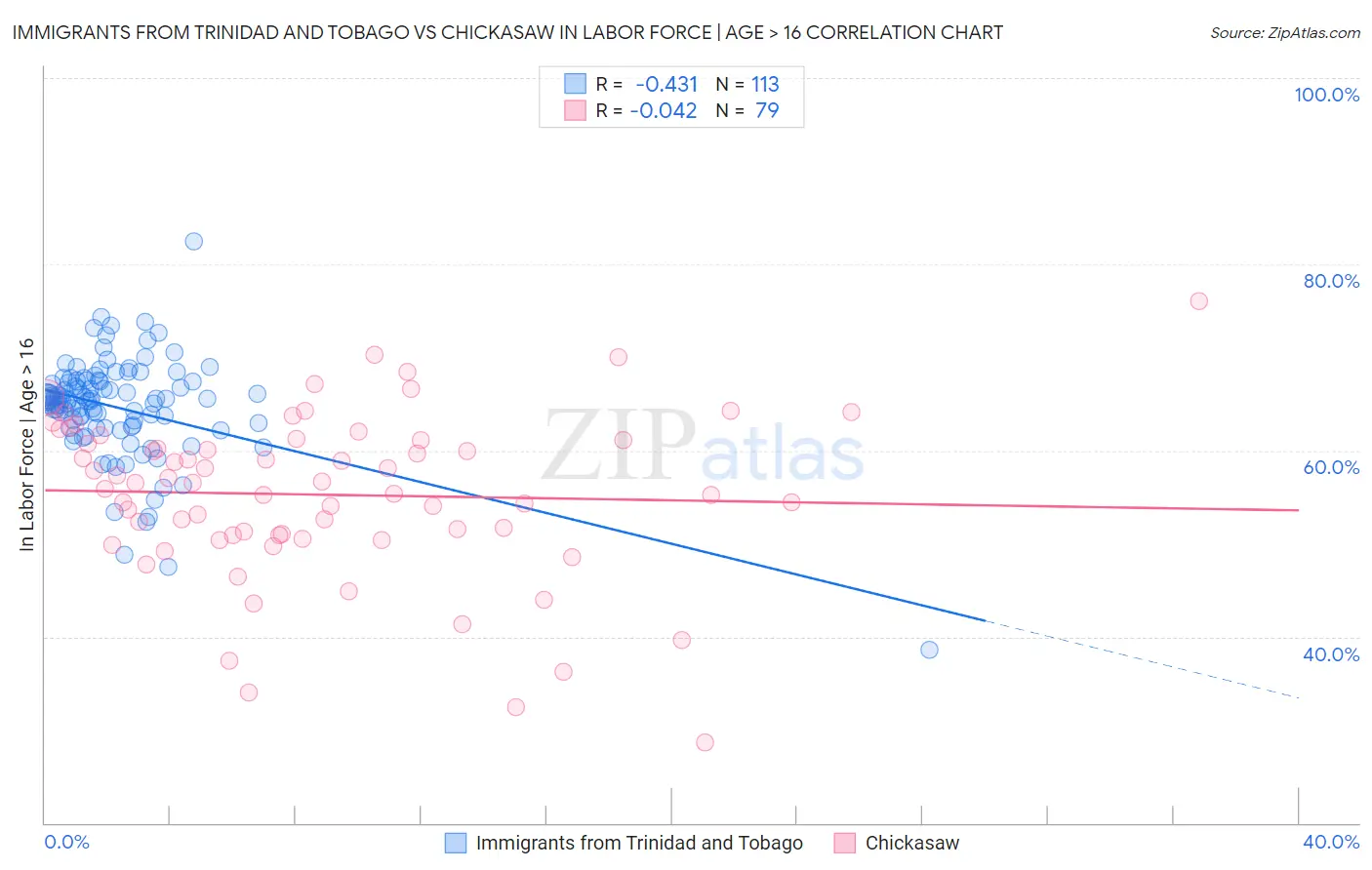Immigrants from Trinidad and Tobago vs Chickasaw In Labor Force | Age > 16