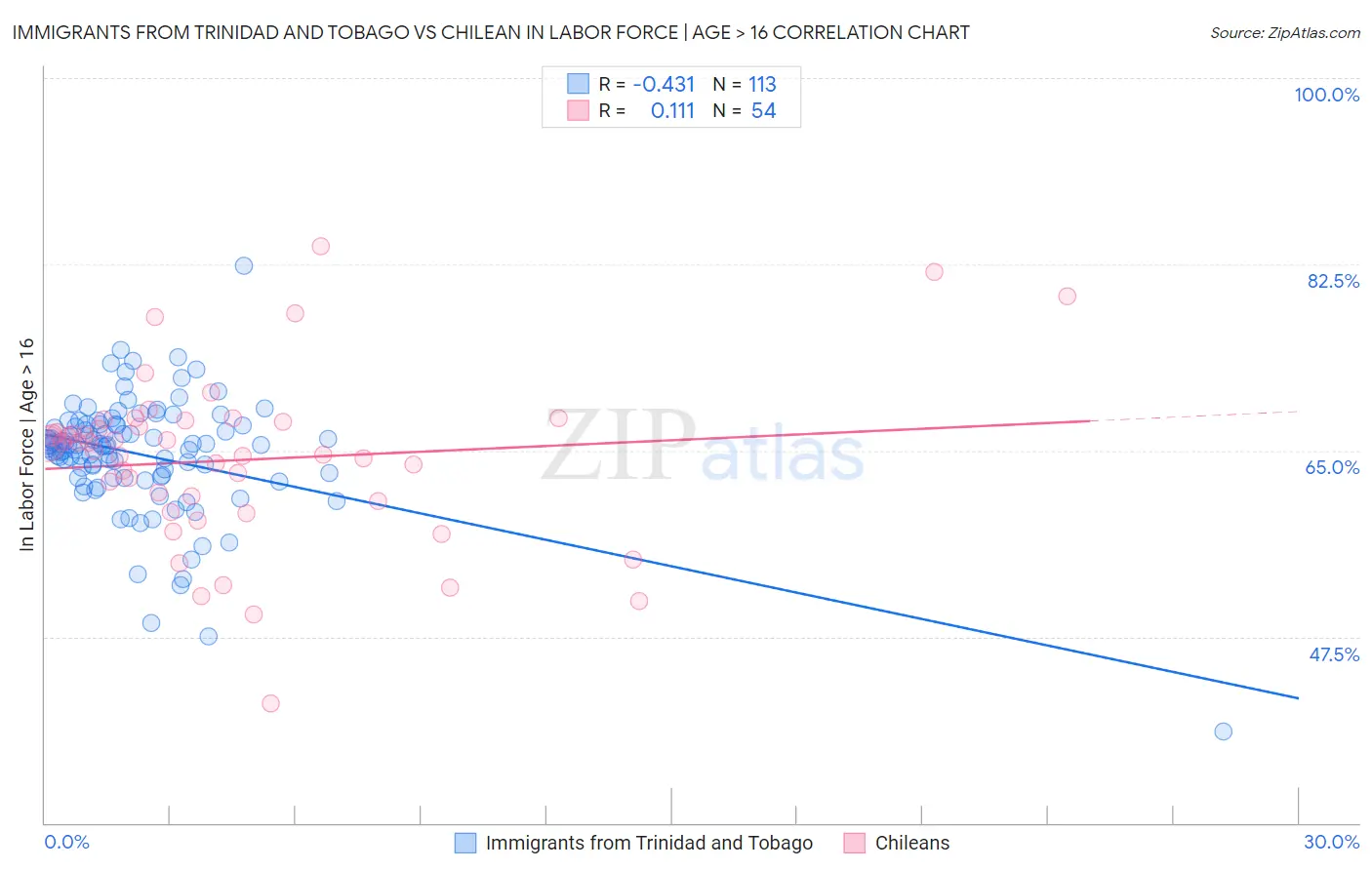 Immigrants from Trinidad and Tobago vs Chilean In Labor Force | Age > 16