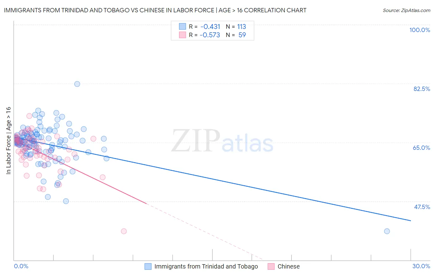 Immigrants from Trinidad and Tobago vs Chinese In Labor Force | Age > 16
