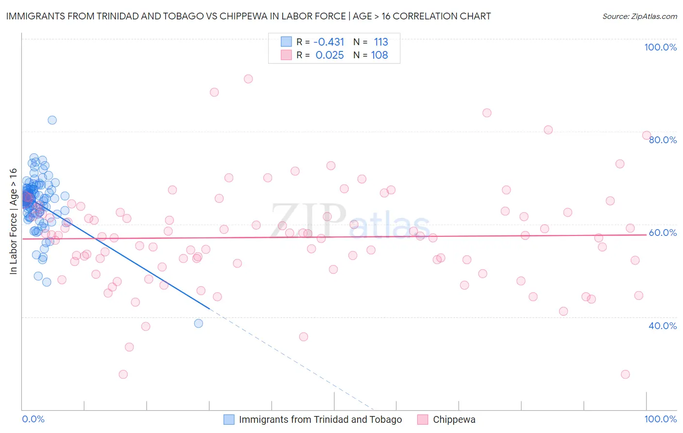 Immigrants from Trinidad and Tobago vs Chippewa In Labor Force | Age > 16