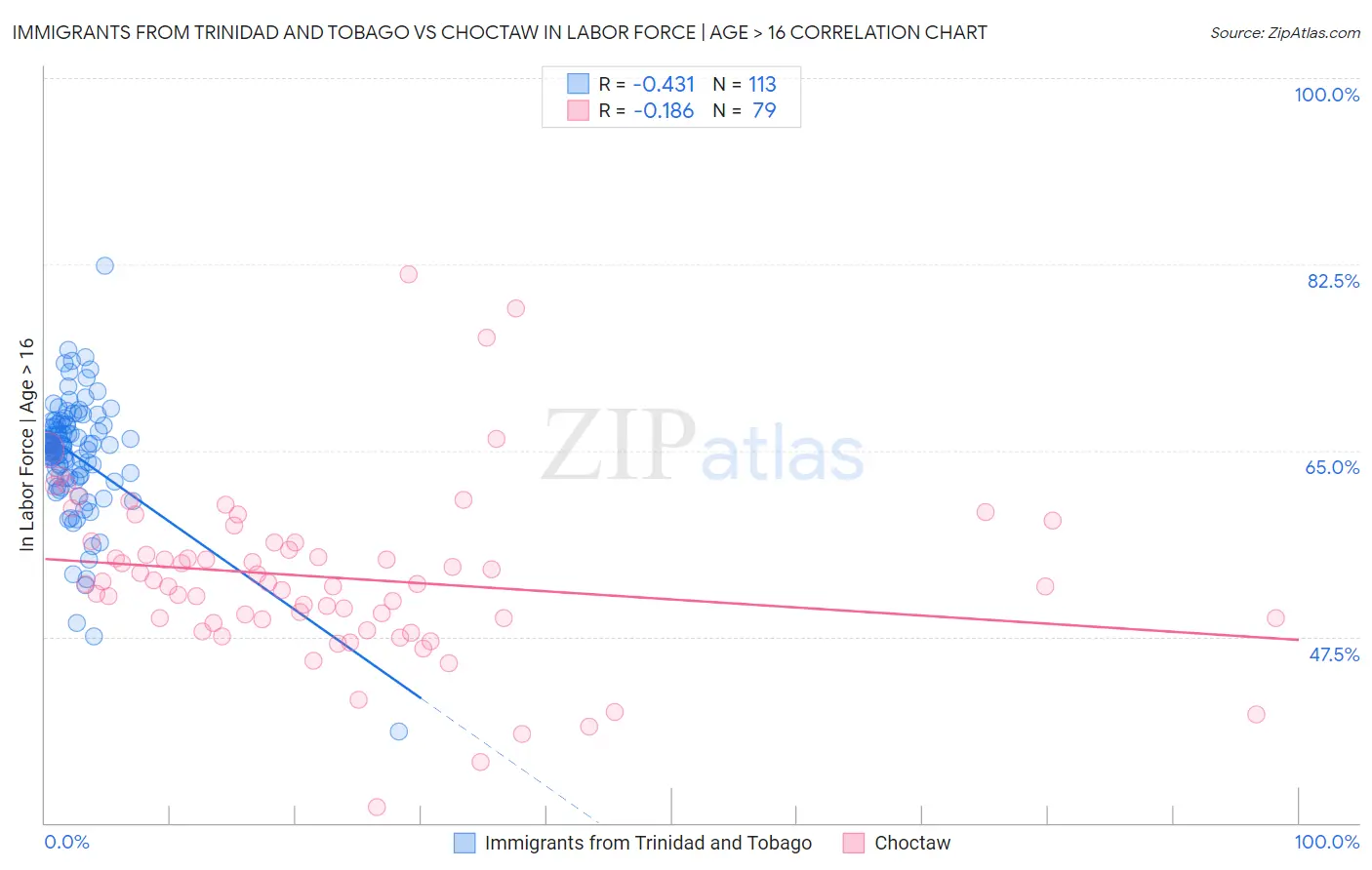 Immigrants from Trinidad and Tobago vs Choctaw In Labor Force | Age > 16