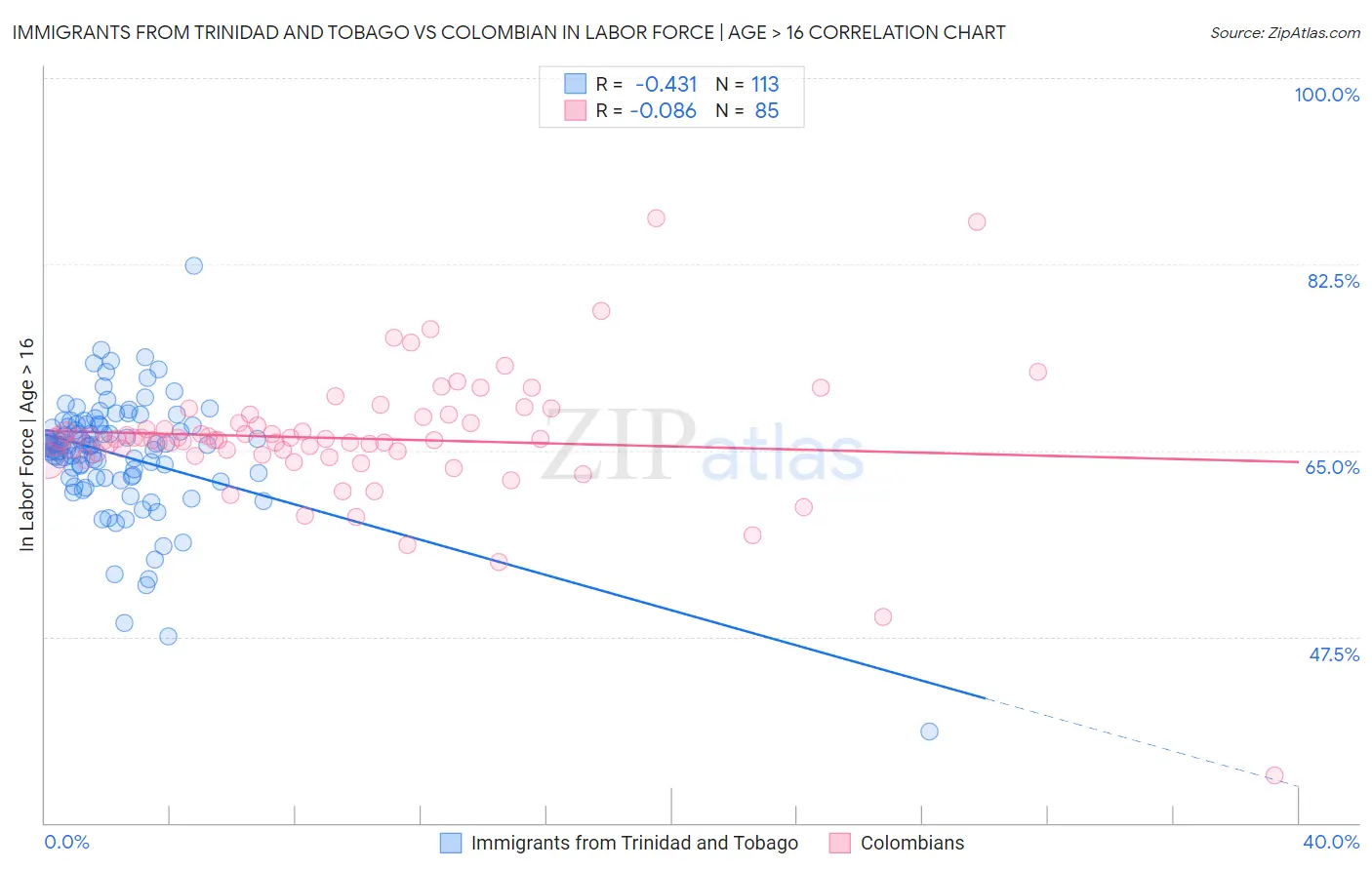 Immigrants from Trinidad and Tobago vs Colombian In Labor Force | Age > 16