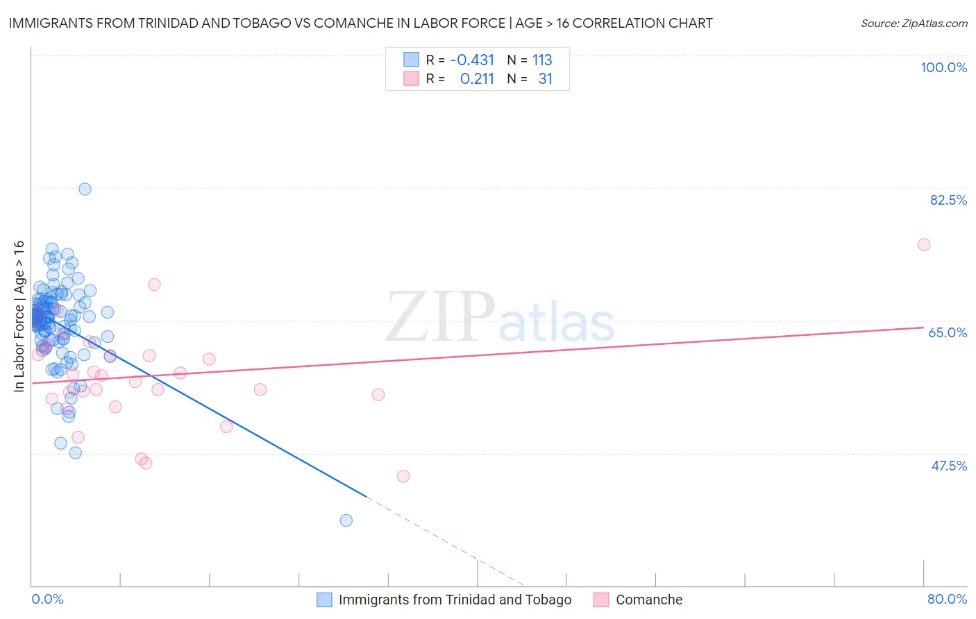 Immigrants from Trinidad and Tobago vs Comanche In Labor Force | Age > 16