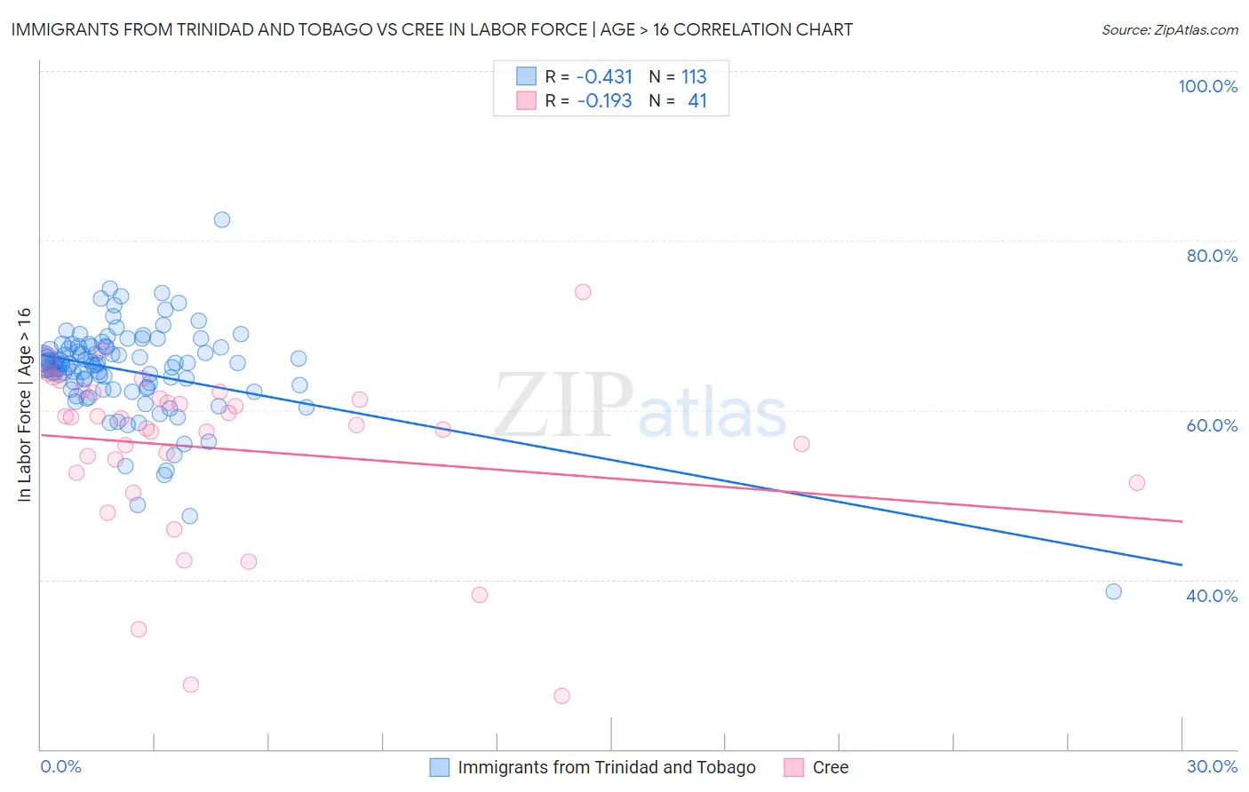 Immigrants from Trinidad and Tobago vs Cree In Labor Force | Age > 16