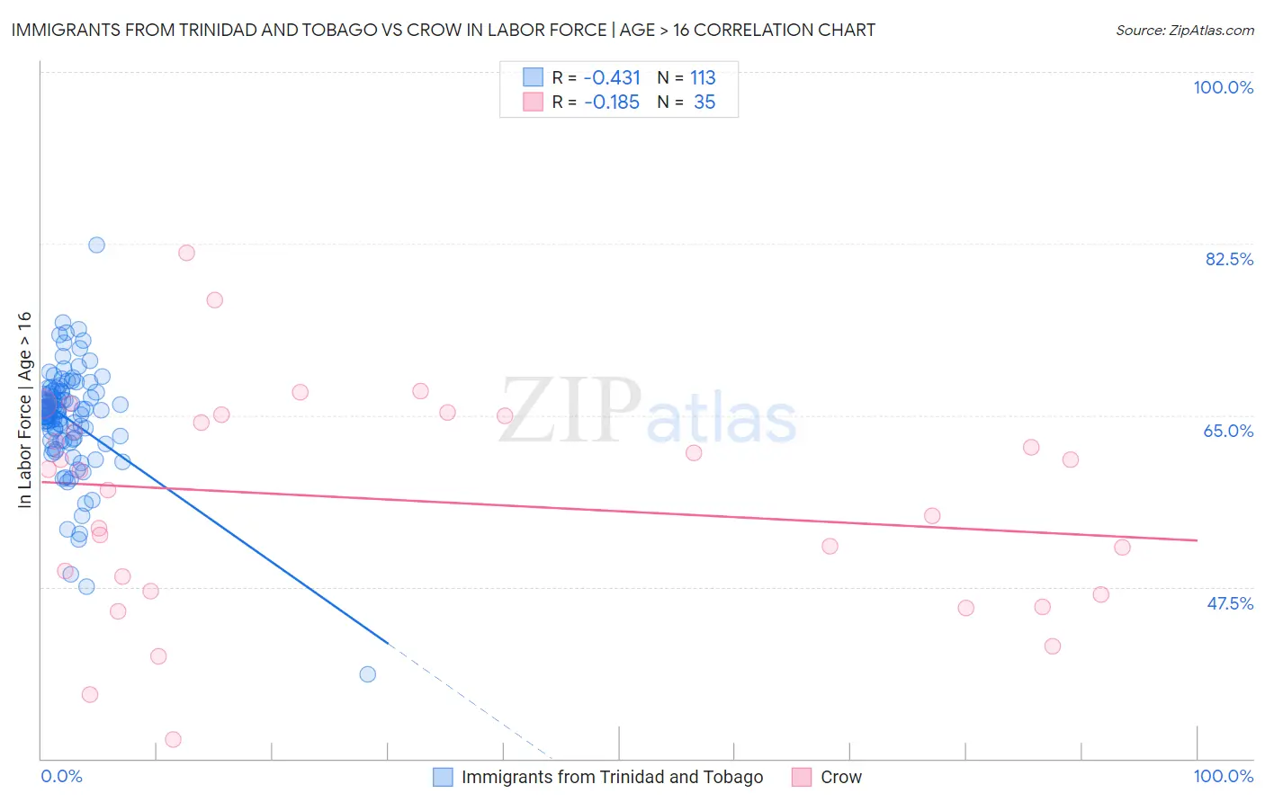 Immigrants from Trinidad and Tobago vs Crow In Labor Force | Age > 16