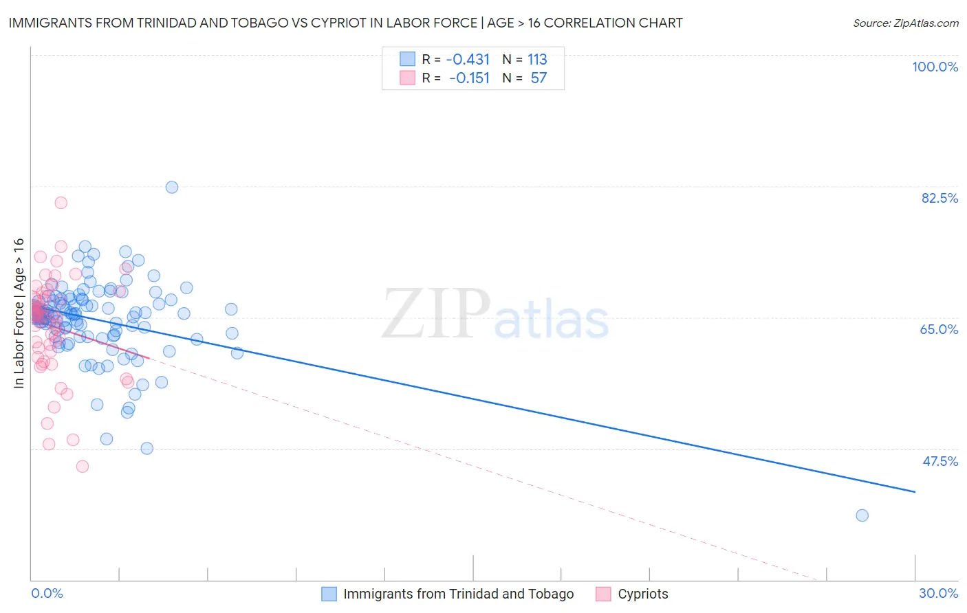 Immigrants from Trinidad and Tobago vs Cypriot In Labor Force | Age > 16