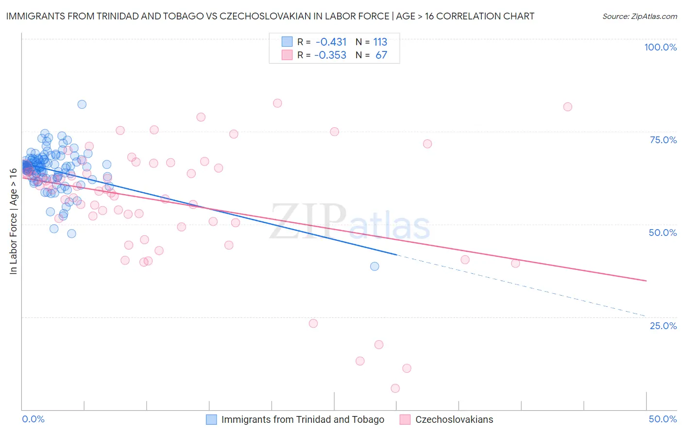 Immigrants from Trinidad and Tobago vs Czechoslovakian In Labor Force | Age > 16