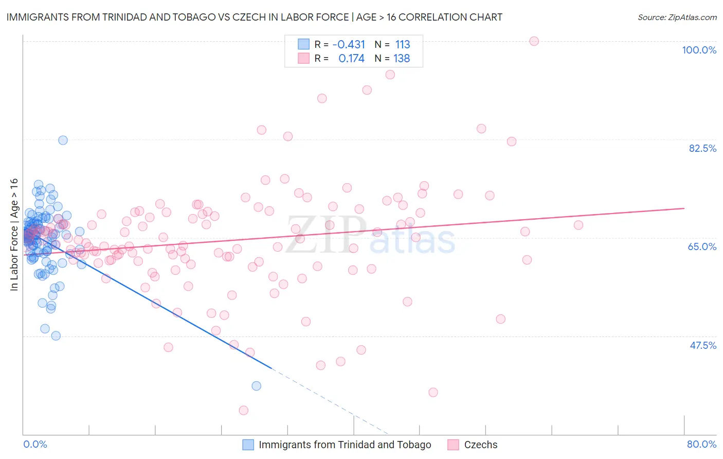 Immigrants from Trinidad and Tobago vs Czech In Labor Force | Age > 16