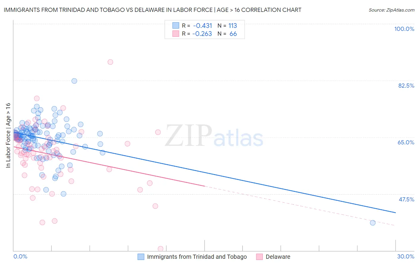 Immigrants from Trinidad and Tobago vs Delaware In Labor Force | Age > 16