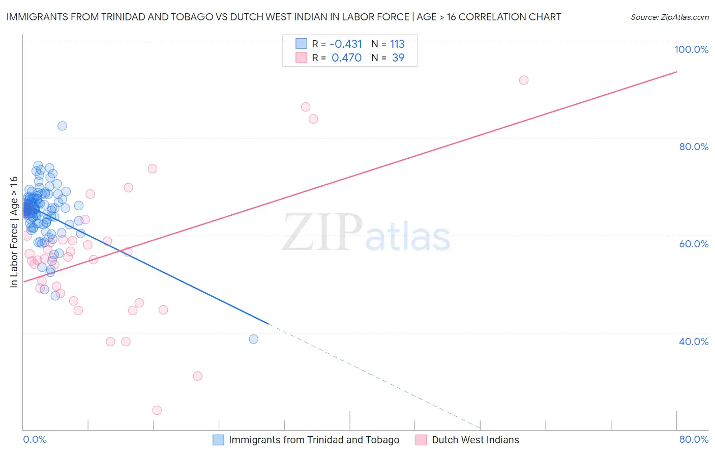 Immigrants from Trinidad and Tobago vs Dutch West Indian In Labor Force | Age > 16