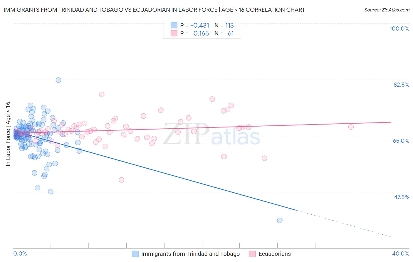 Immigrants from Trinidad and Tobago vs Ecuadorian In Labor Force | Age > 16
