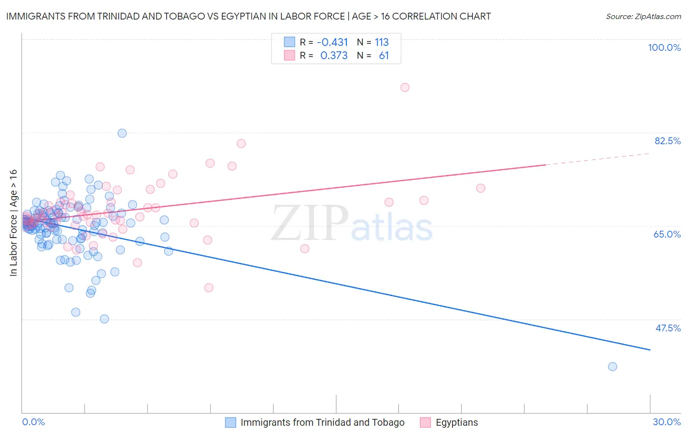 Immigrants from Trinidad and Tobago vs Egyptian In Labor Force | Age > 16