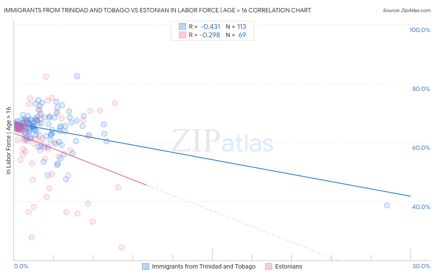 Immigrants from Trinidad and Tobago vs Estonian In Labor Force | Age > 16
