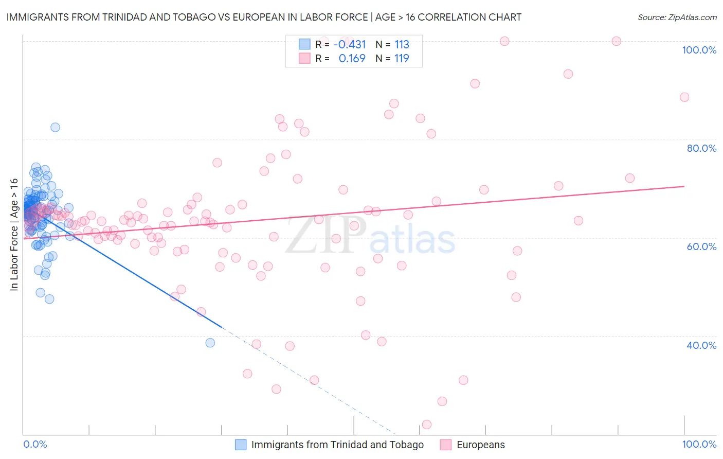 Immigrants from Trinidad and Tobago vs European In Labor Force | Age > 16