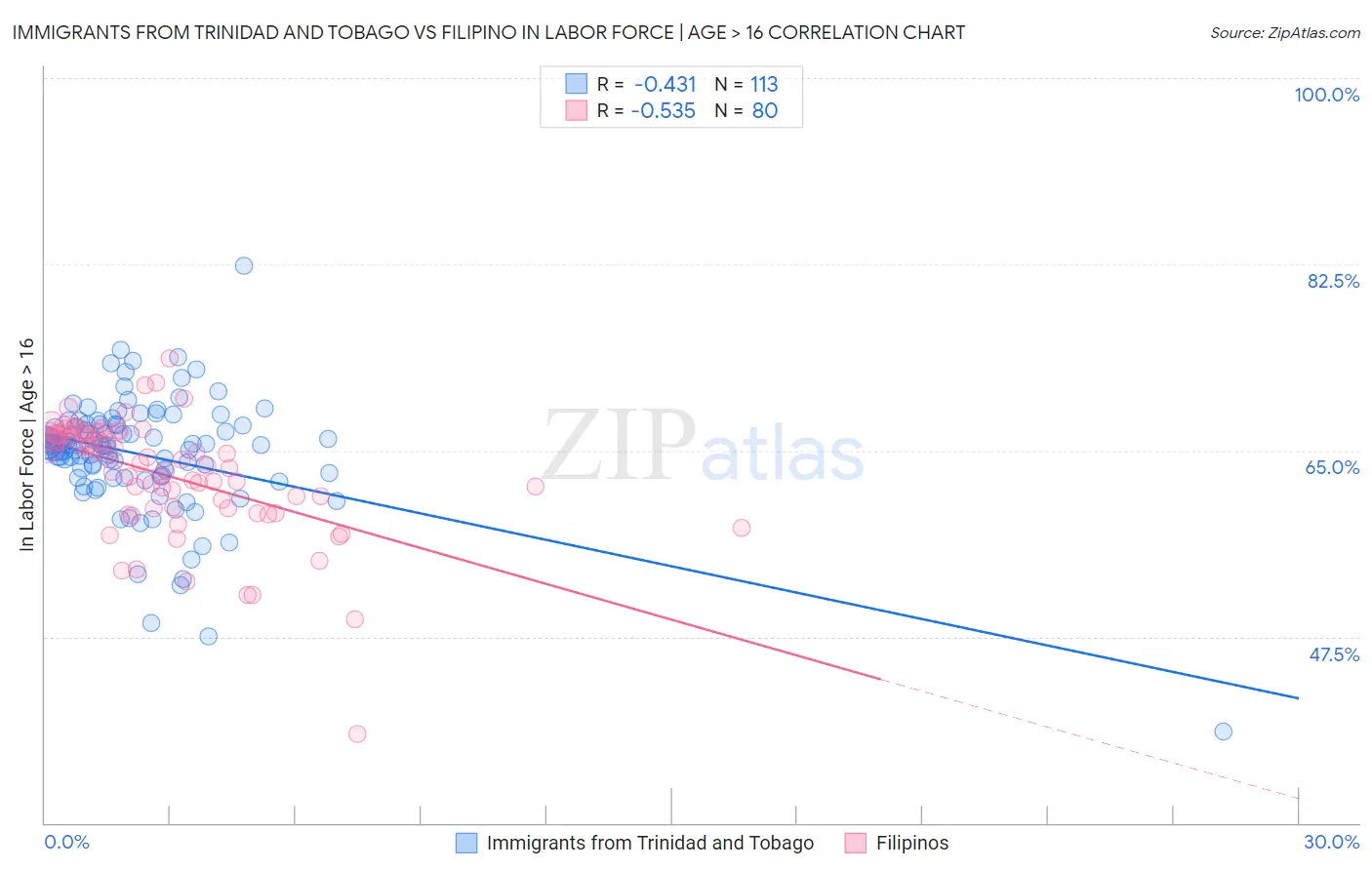 Immigrants from Trinidad and Tobago vs Filipino In Labor Force | Age > 16
