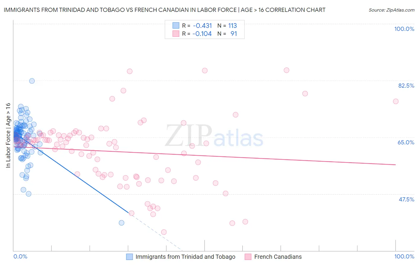 Immigrants from Trinidad and Tobago vs French Canadian In Labor Force | Age > 16