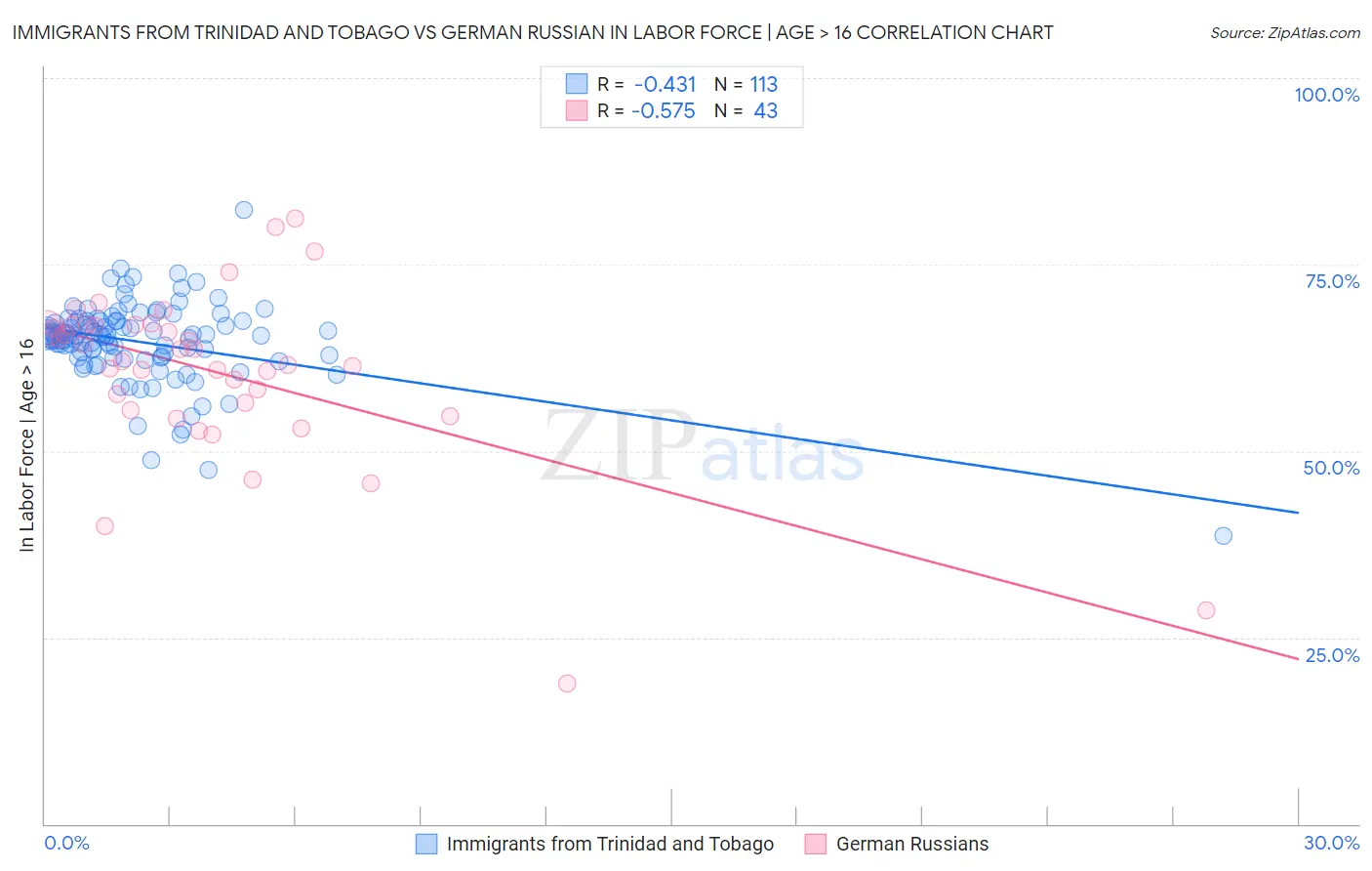 Immigrants from Trinidad and Tobago vs German Russian In Labor Force | Age > 16