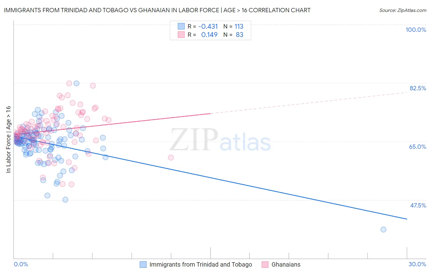Immigrants from Trinidad and Tobago vs Ghanaian In Labor Force | Age > 16