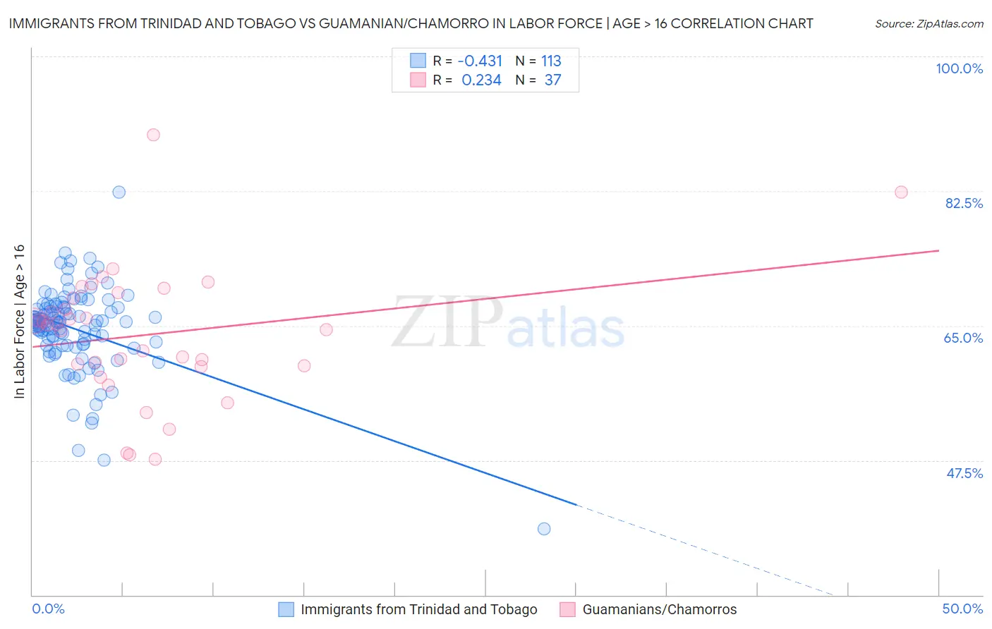 Immigrants from Trinidad and Tobago vs Guamanian/Chamorro In Labor Force | Age > 16