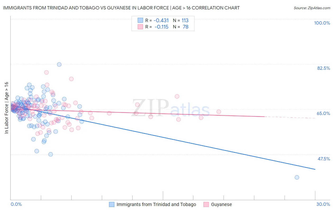 Immigrants from Trinidad and Tobago vs Guyanese In Labor Force | Age > 16