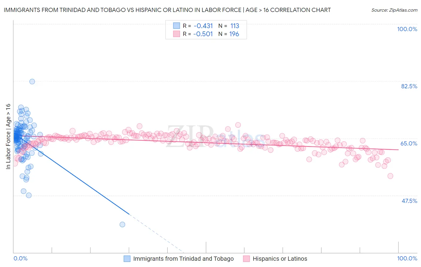 Immigrants from Trinidad and Tobago vs Hispanic or Latino In Labor Force | Age > 16