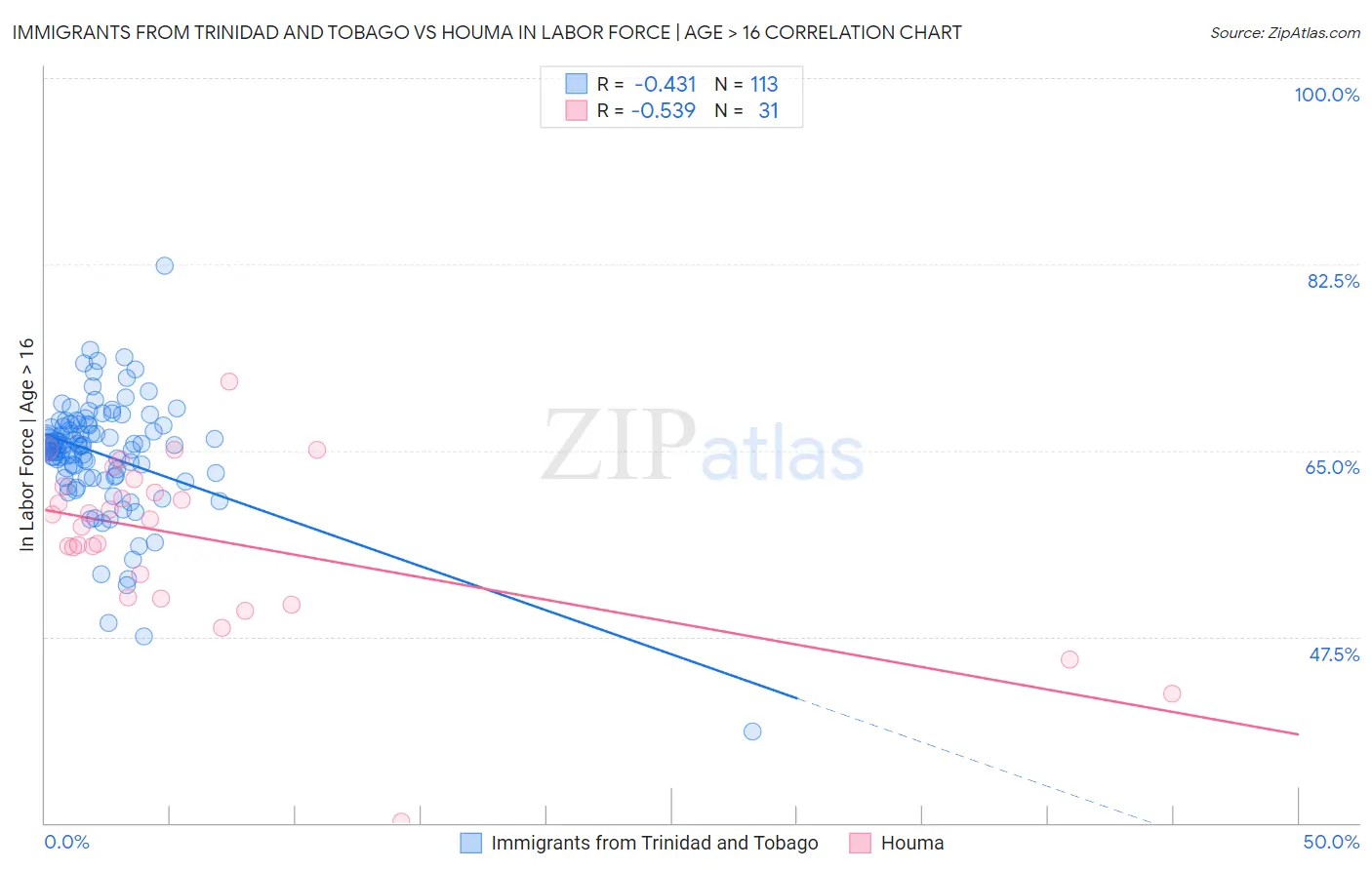 Immigrants from Trinidad and Tobago vs Houma In Labor Force | Age > 16