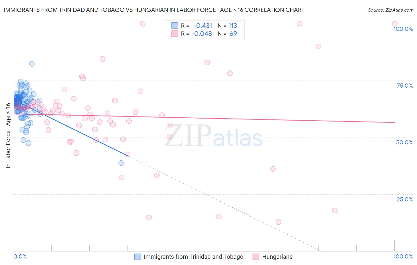 Immigrants from Trinidad and Tobago vs Hungarian In Labor Force | Age > 16