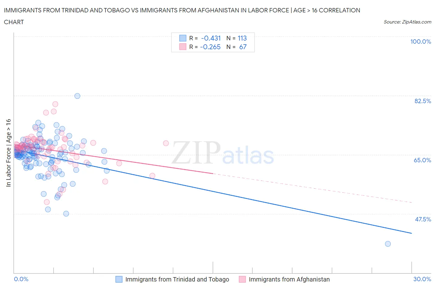 Immigrants from Trinidad and Tobago vs Immigrants from Afghanistan In Labor Force | Age > 16