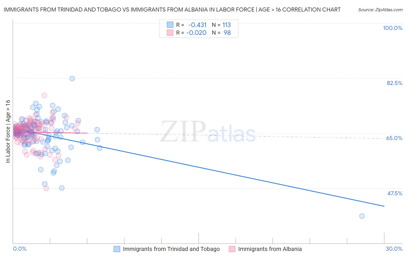 Immigrants from Trinidad and Tobago vs Immigrants from Albania In Labor Force | Age > 16