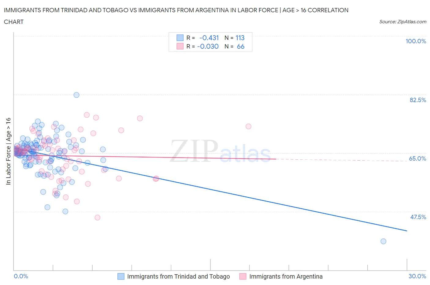 Immigrants from Trinidad and Tobago vs Immigrants from Argentina In Labor Force | Age > 16