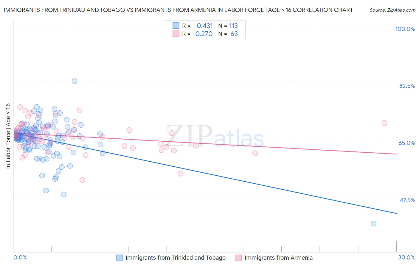 Immigrants from Trinidad and Tobago vs Immigrants from Armenia In Labor Force | Age > 16