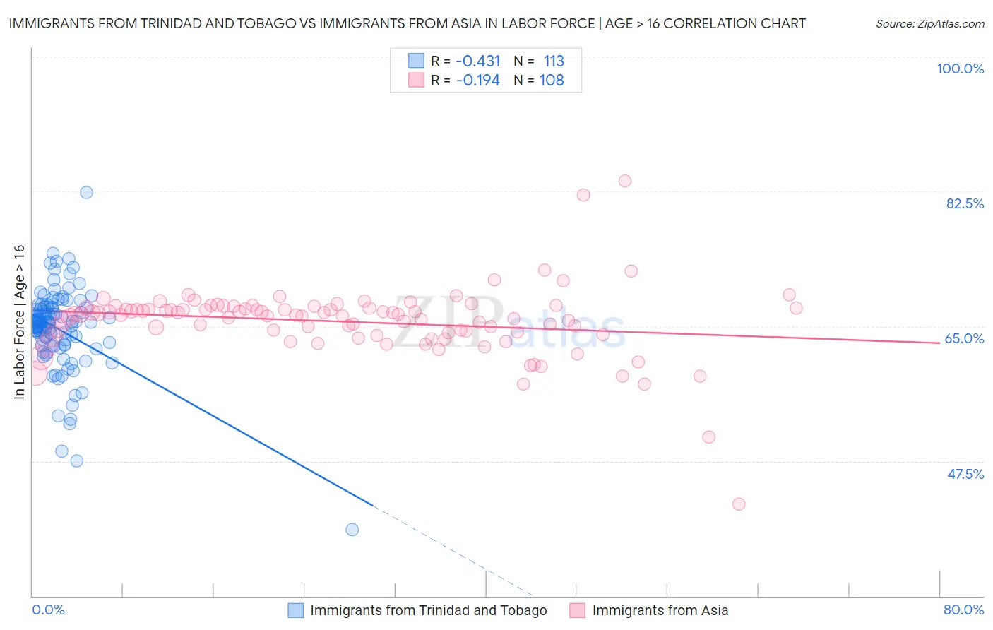 Immigrants from Trinidad and Tobago vs Immigrants from Asia In Labor Force | Age > 16