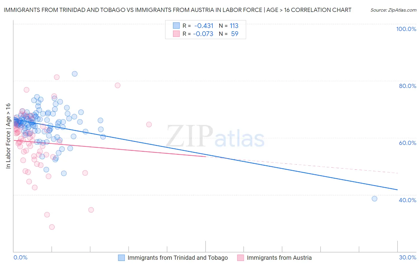 Immigrants from Trinidad and Tobago vs Immigrants from Austria In Labor Force | Age > 16