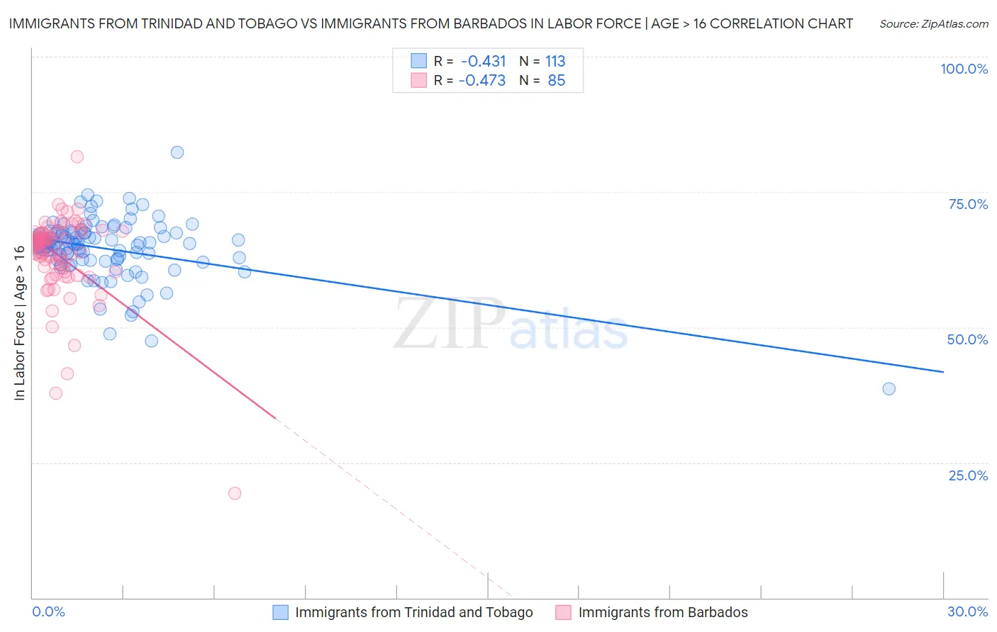Immigrants from Trinidad and Tobago vs Immigrants from Barbados In Labor Force | Age > 16