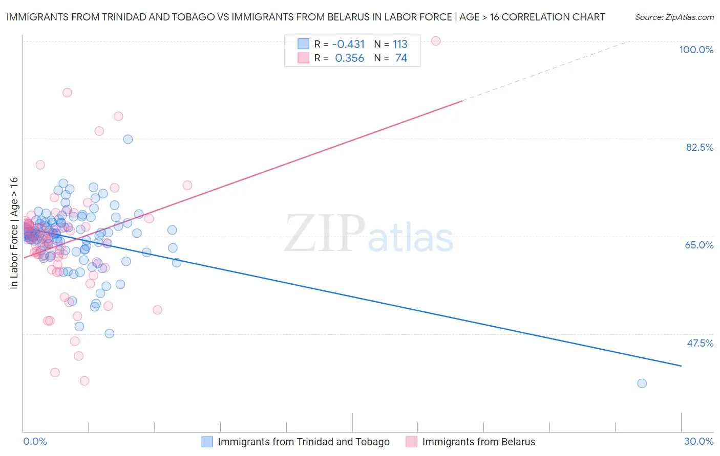 Immigrants from Trinidad and Tobago vs Immigrants from Belarus In Labor Force | Age > 16