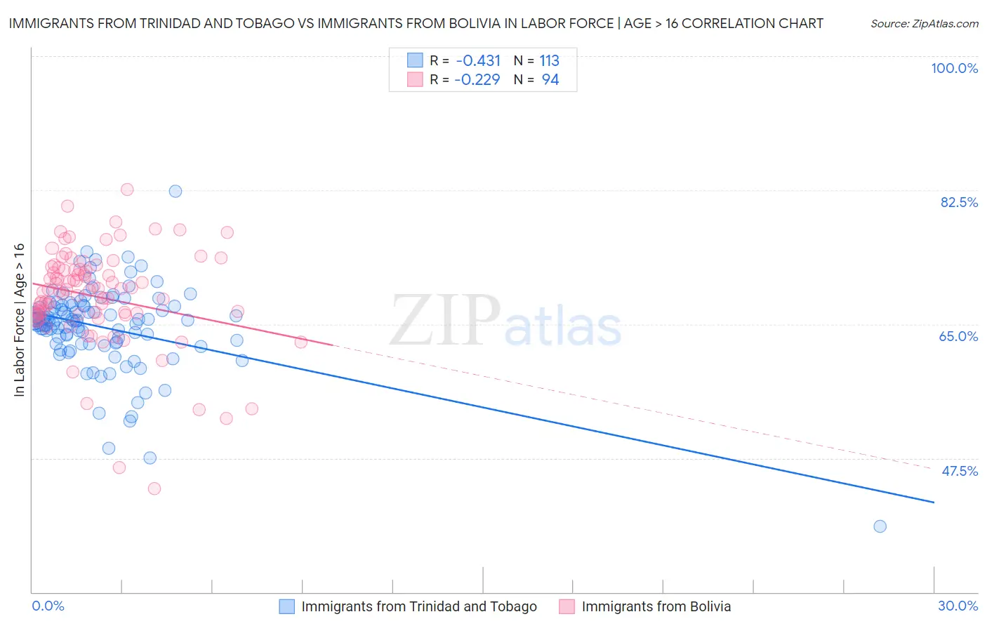Immigrants from Trinidad and Tobago vs Immigrants from Bolivia In Labor Force | Age > 16