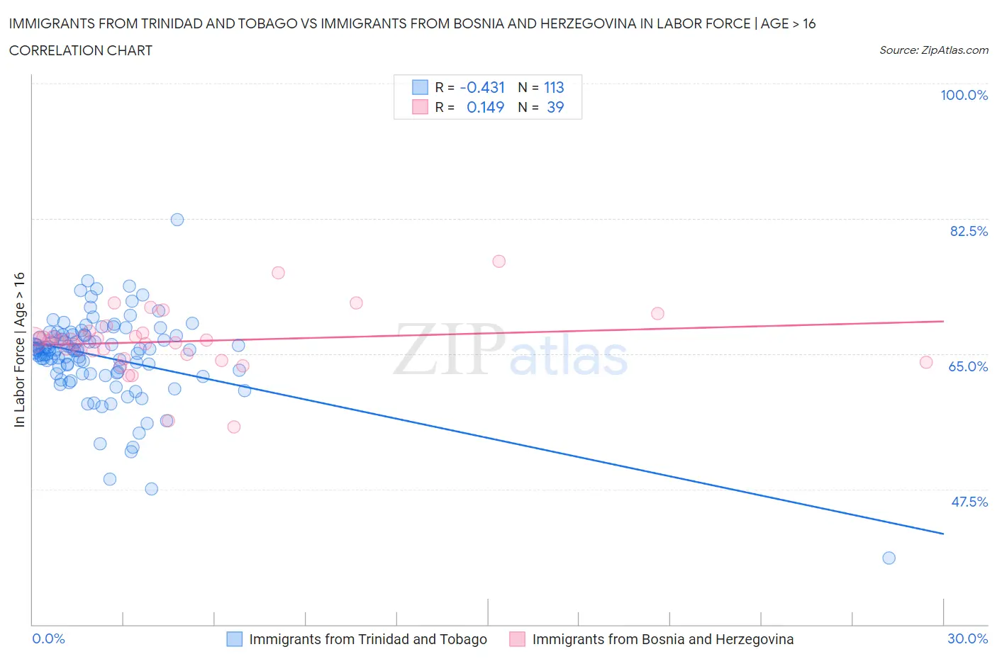 Immigrants from Trinidad and Tobago vs Immigrants from Bosnia and Herzegovina In Labor Force | Age > 16