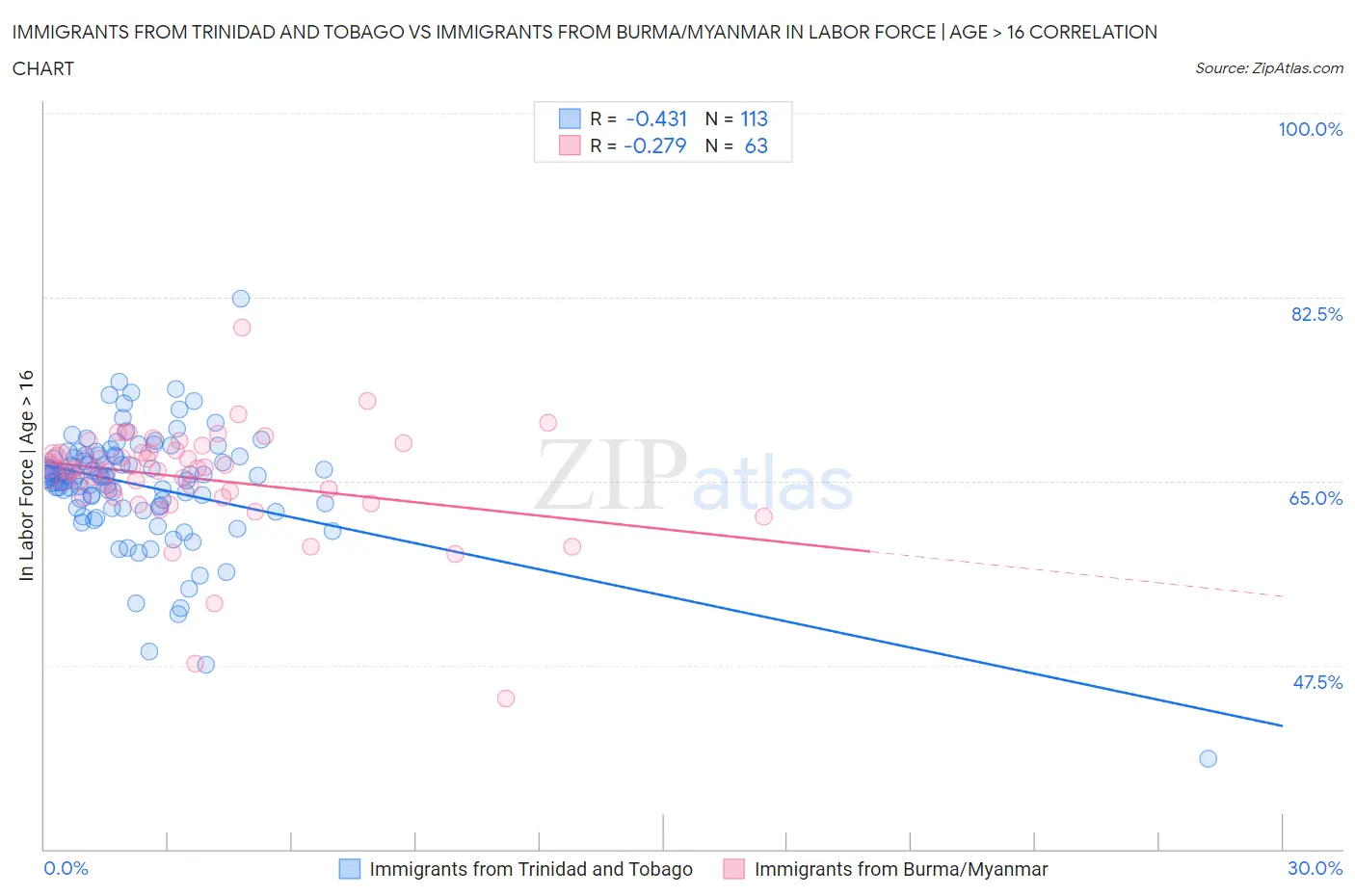 Immigrants from Trinidad and Tobago vs Immigrants from Burma/Myanmar In Labor Force | Age > 16