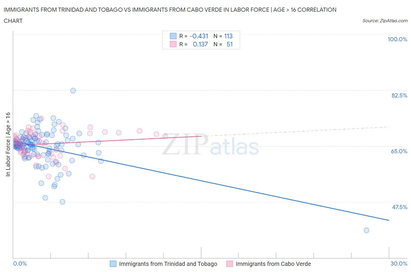 Immigrants from Trinidad and Tobago vs Immigrants from Cabo Verde In Labor Force | Age > 16