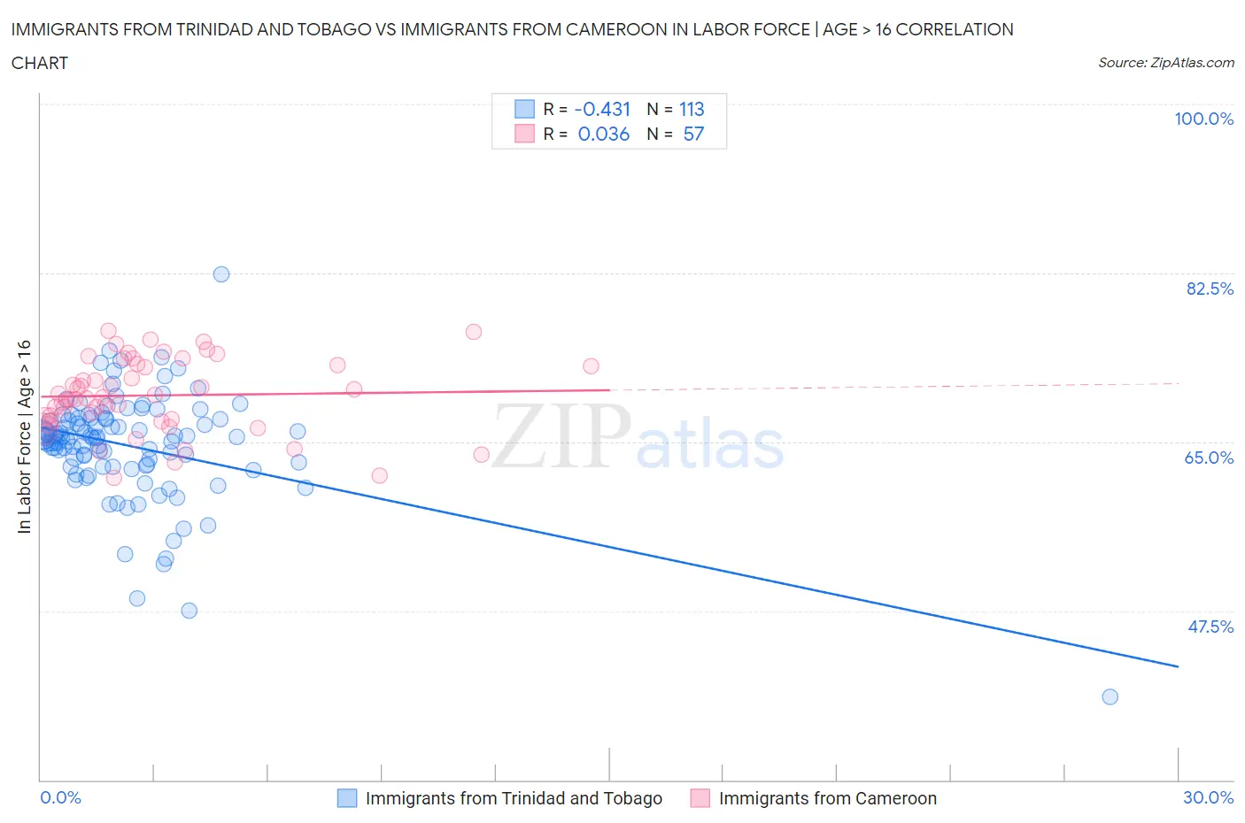 Immigrants from Trinidad and Tobago vs Immigrants from Cameroon In Labor Force | Age > 16