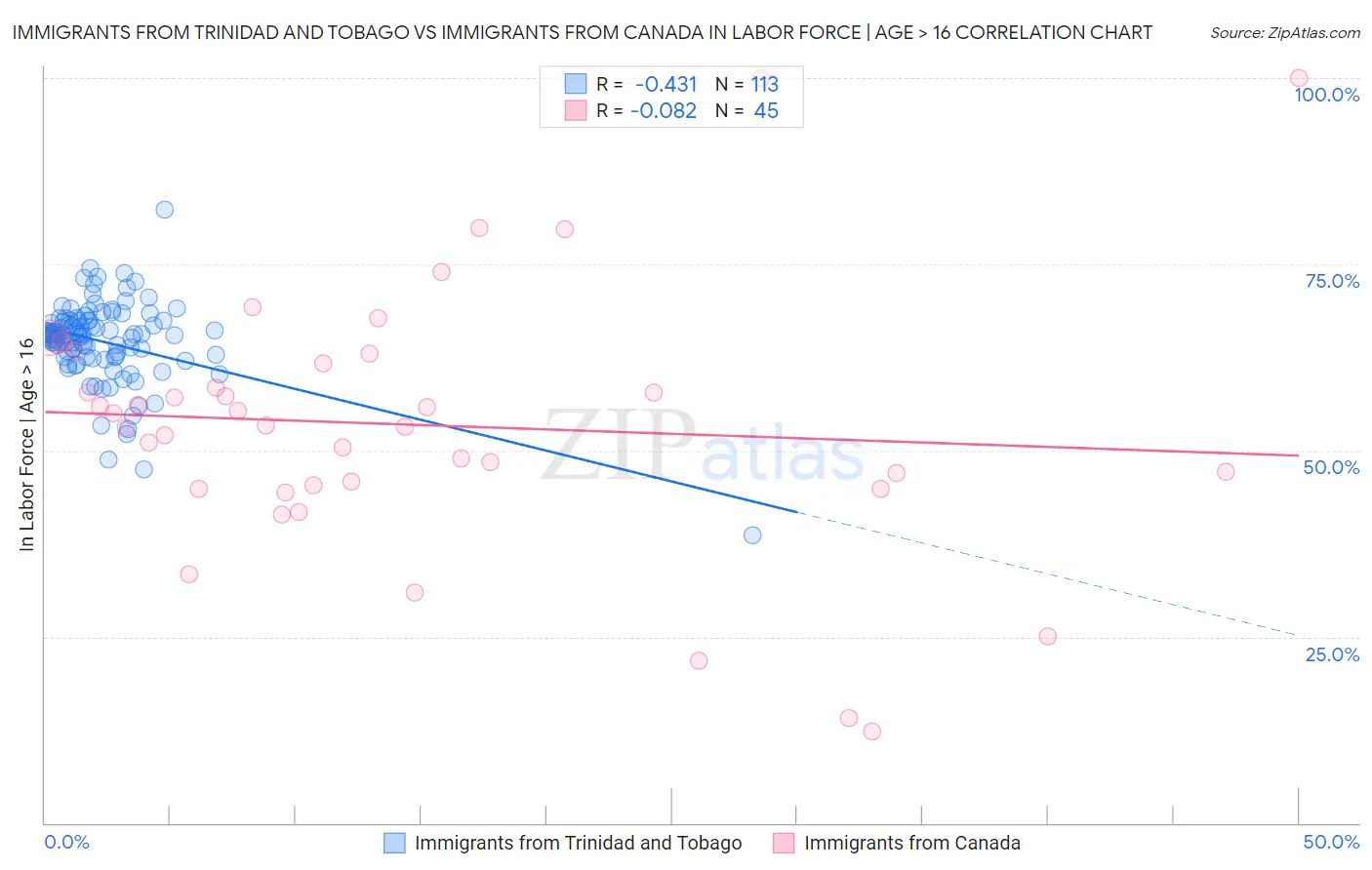 Immigrants from Trinidad and Tobago vs Immigrants from Canada In Labor Force | Age > 16