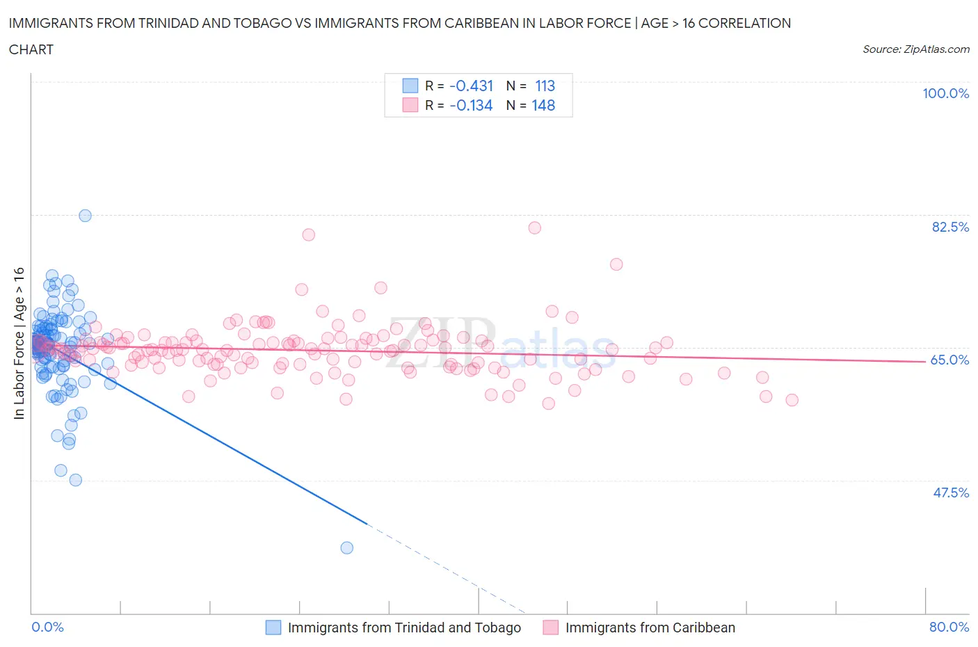 Immigrants from Trinidad and Tobago vs Immigrants from Caribbean In Labor Force | Age > 16